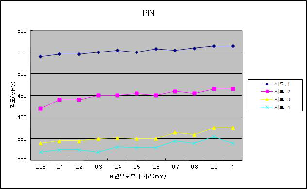 PIN 열처리 조건별 심부경도