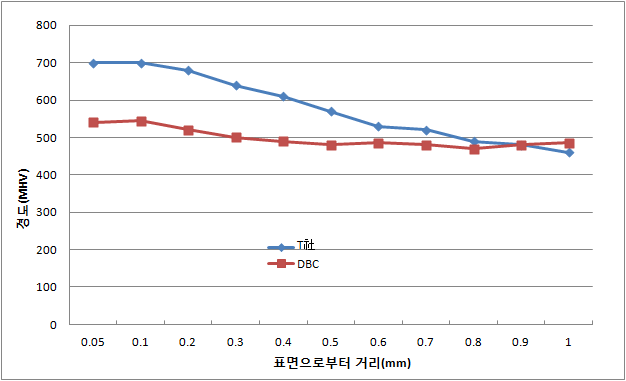 핀 표면 수직깊이에 따른 경도(Hv)