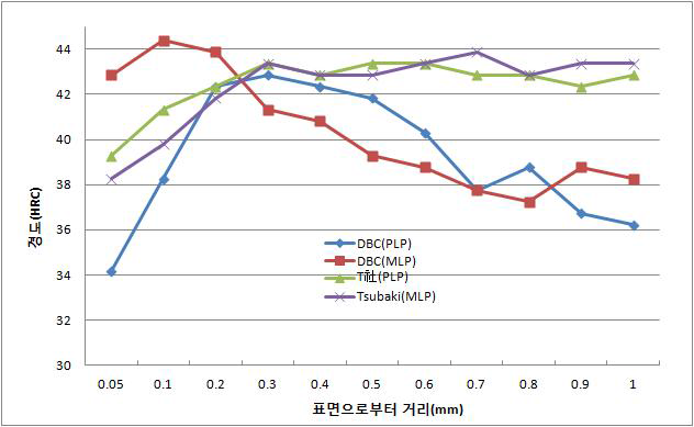 플레이트 심부경도