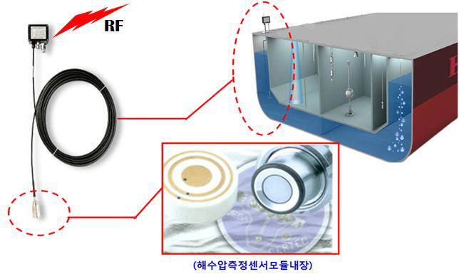 컨테이너선박의 밸러스트 탱크(ballast tank)의 수위나 흐름을 연속적으로 측정하는 기기인 레벨계측기기 예시