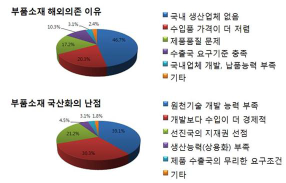 부품소재의 해외의존이유와 국산화의 난점