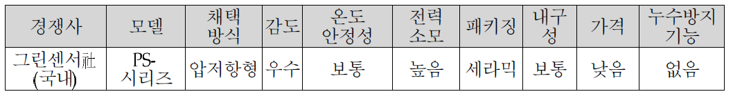 국내 경쟁업체 자동차용 압력센서모듈 성능((주) 그린센서社 제공)