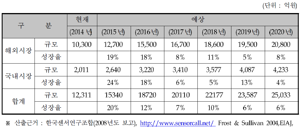 시장규모