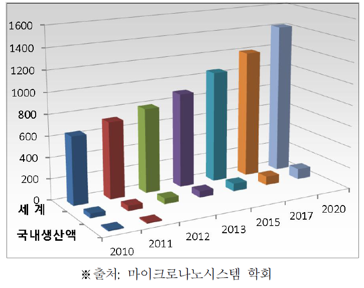 국내/외 첨단센서 시장 규모