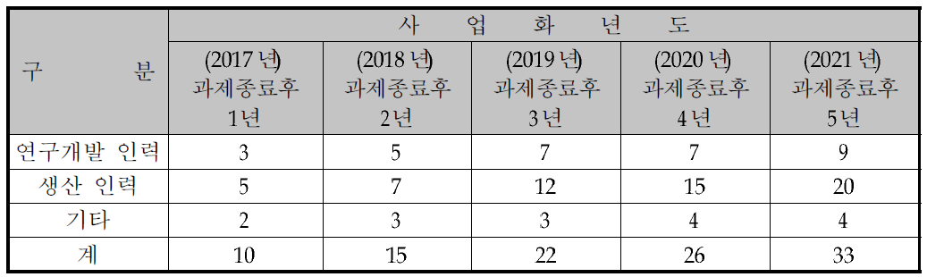 고용창출계획