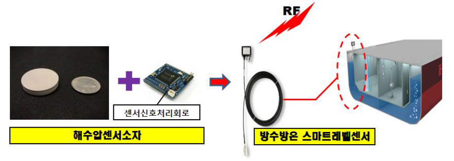 해수압 측정용 스마트레벨계측기기 예시