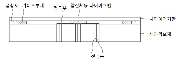 금속전극에 의한 압전센서소자 개요