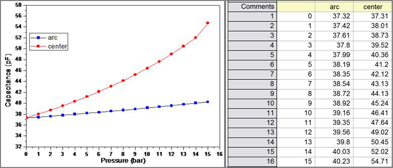 20bar 까지 가한 압력에 따른 센서의 정전용량값
