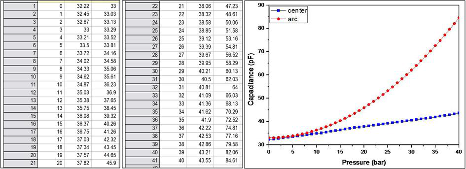 40bar 까지 가한 압력에 따른 센서의 정전용량값