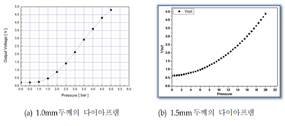 다이아프램 두께별 압력센서의 출력전압