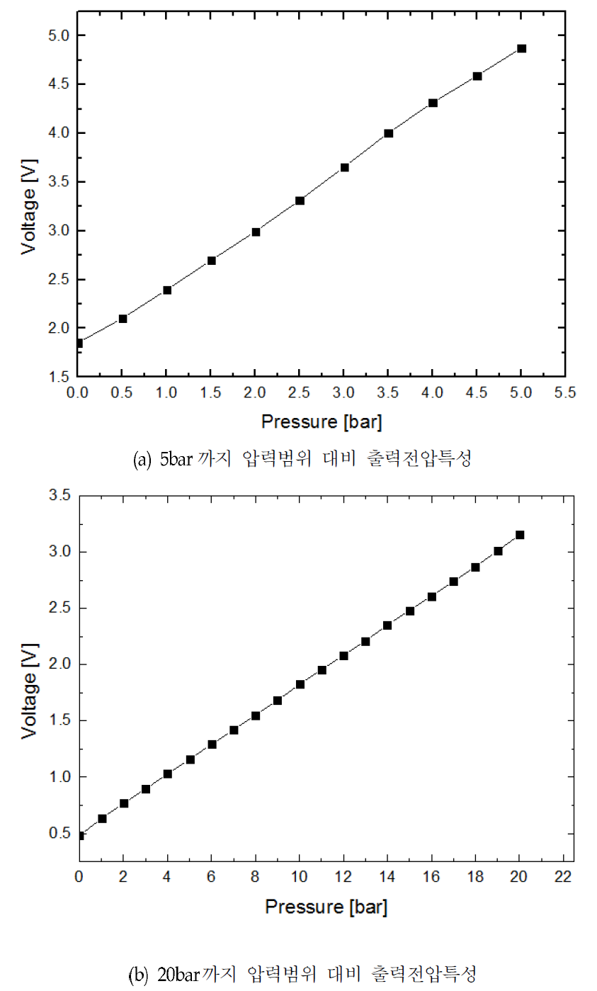 5bar 및 20bar 까지 압력범위에 대한 출력전압특성 그래프