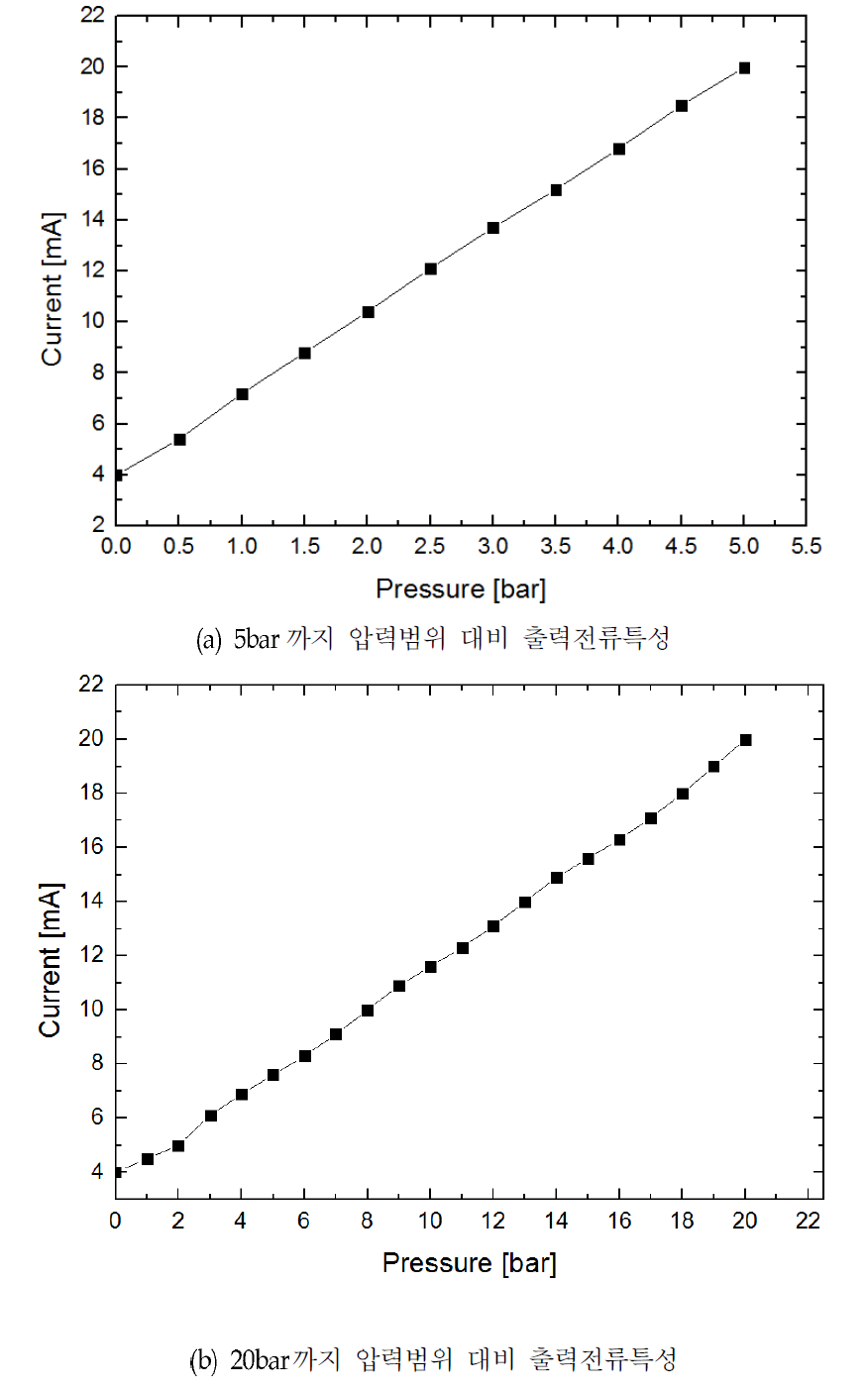 5bar 및 20bar 까지 압력범위에 대한 출력전류특성 그래프