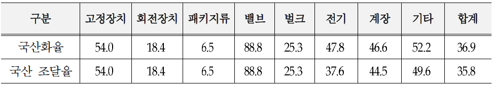 해양플랜트의 기자재 조달 현황 사례 분석