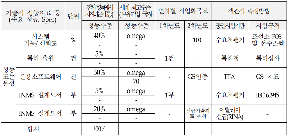 MRC_INMS 기술개발 목표