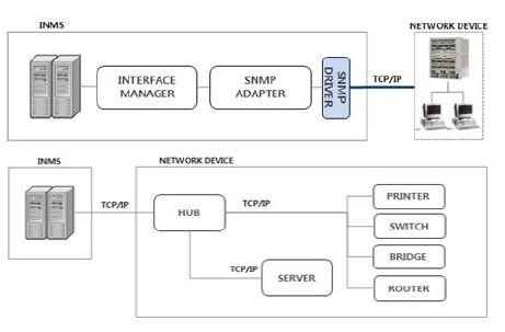 INMS와 네트워크 장비 간 통신