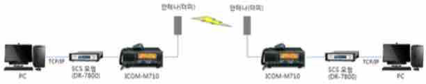 HF Radio 데이터 통신 모듈 구성도