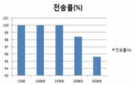 파일 크기에 따른 전송률