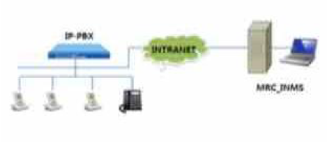 MRC_INMS와 IP-PBX 연결 구조