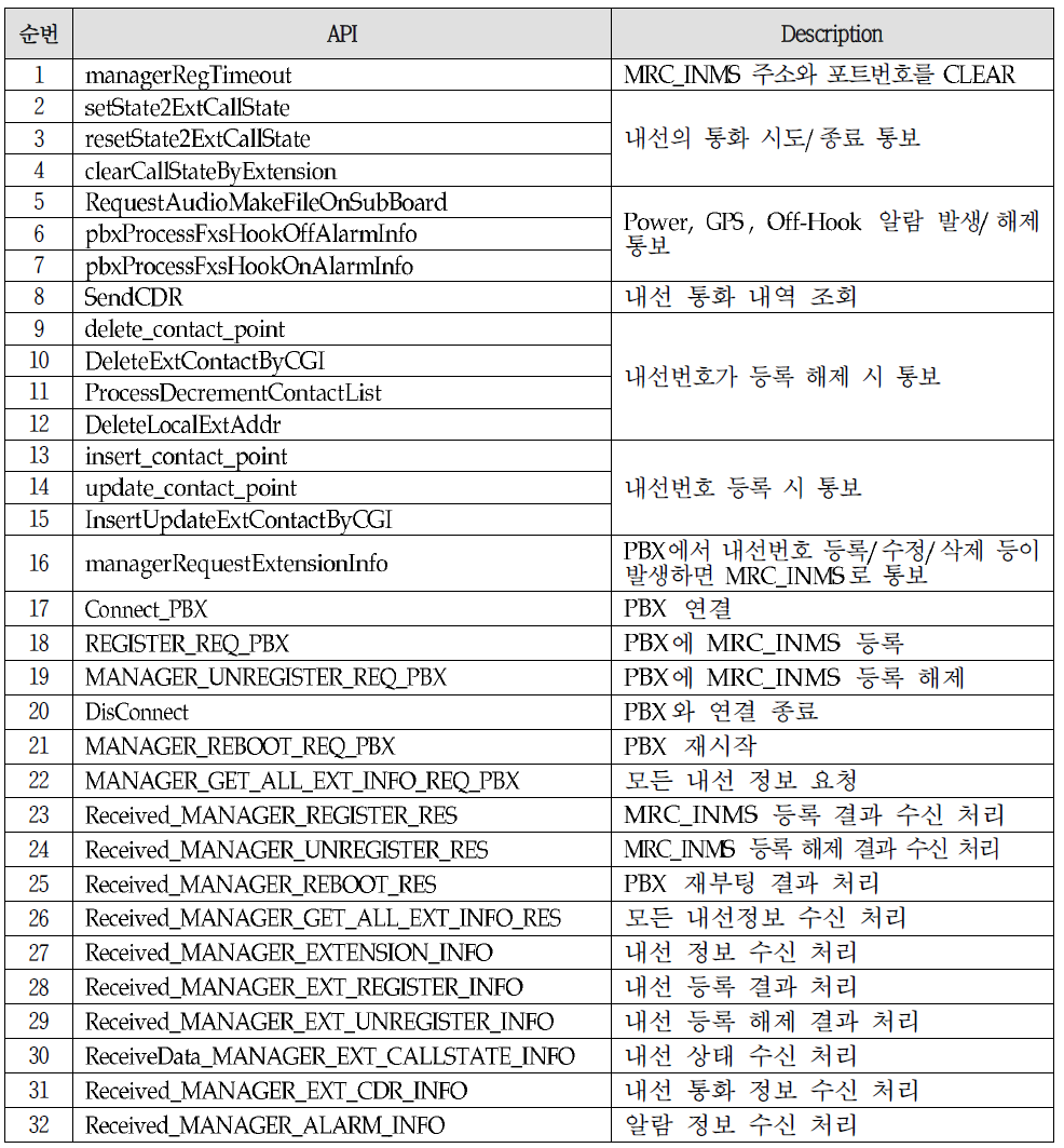 IP-PBX 프로세스 API