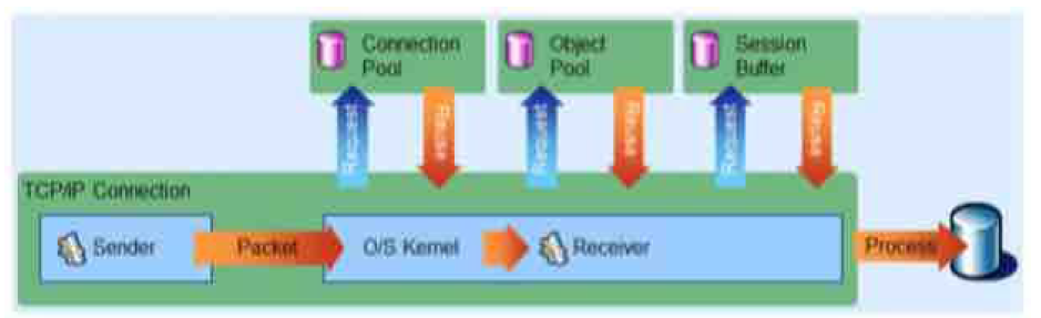 고화질 영상 고속전송을 위한 TCP/IP 통신 구조