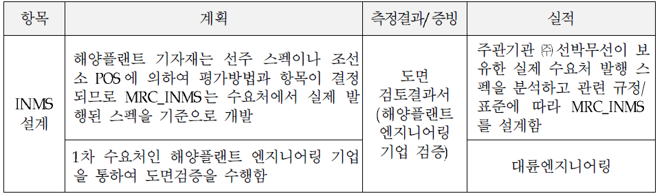 INMS 설계도서에 대한 수요처 평가 계획 및 실적