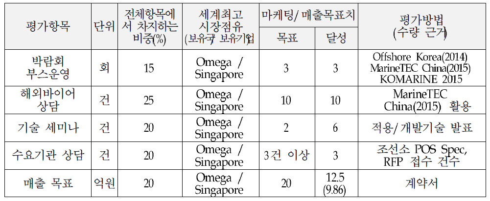 MRC_INMS 마케팅/매출 목표