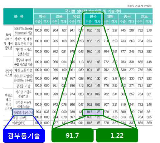 광부품 기술의 상대적 기술수준 및 기술 격차