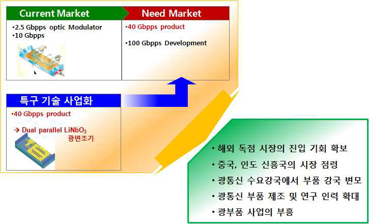 변조기 사업화의 경제적 파급효과