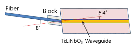 광파이버와 LiNbO3 도파로 간이 경사면 접합 개념도