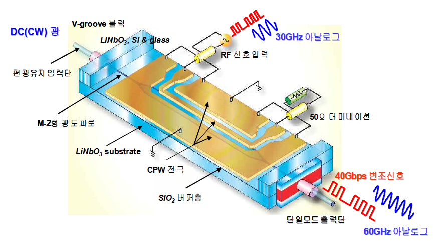 광도파 집적형 LiNbO3 강도 변조기 개략도