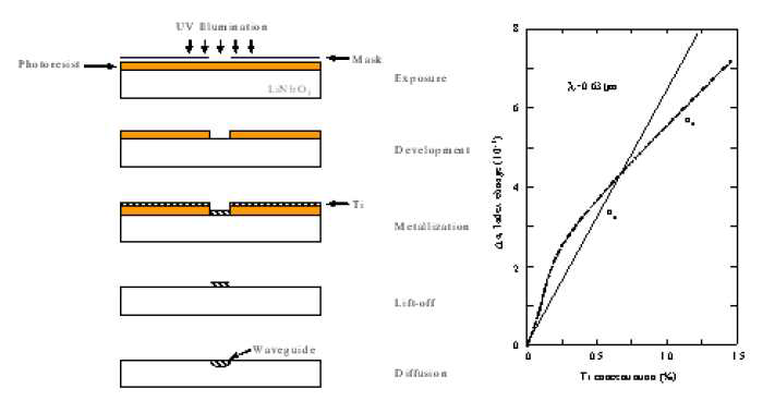 Ti 확산법에 의한 광도파로 제작 공정 및 Ti 확산량에 따른 결정의 유효 굴절 변화 곡선