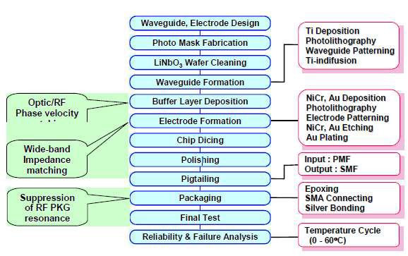 Ti 확산 Ti : LiNbO3 광 도파로 제작 공정 흐름도