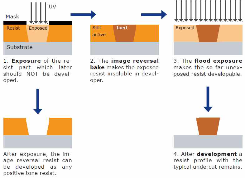 MicroChemicals GmbH - Lift-off Processes with Photoresists