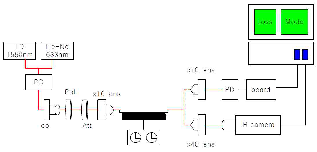 실험 setup