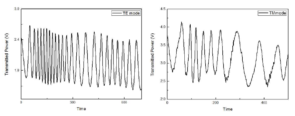 TE 모드(왼쪽)와 TM 모드 (오른쪽)의 시간에 대한 transmitted power