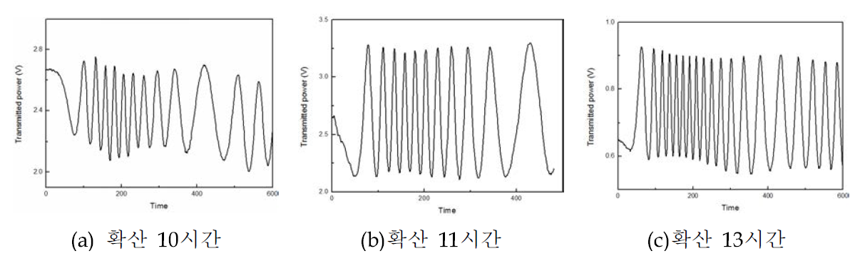 확산 시간에 대한 transmitted power변화 그래프 및 도파손실(TE mode)