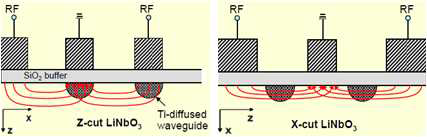 LiNbO3 재료별 RF 전극 설계 차이