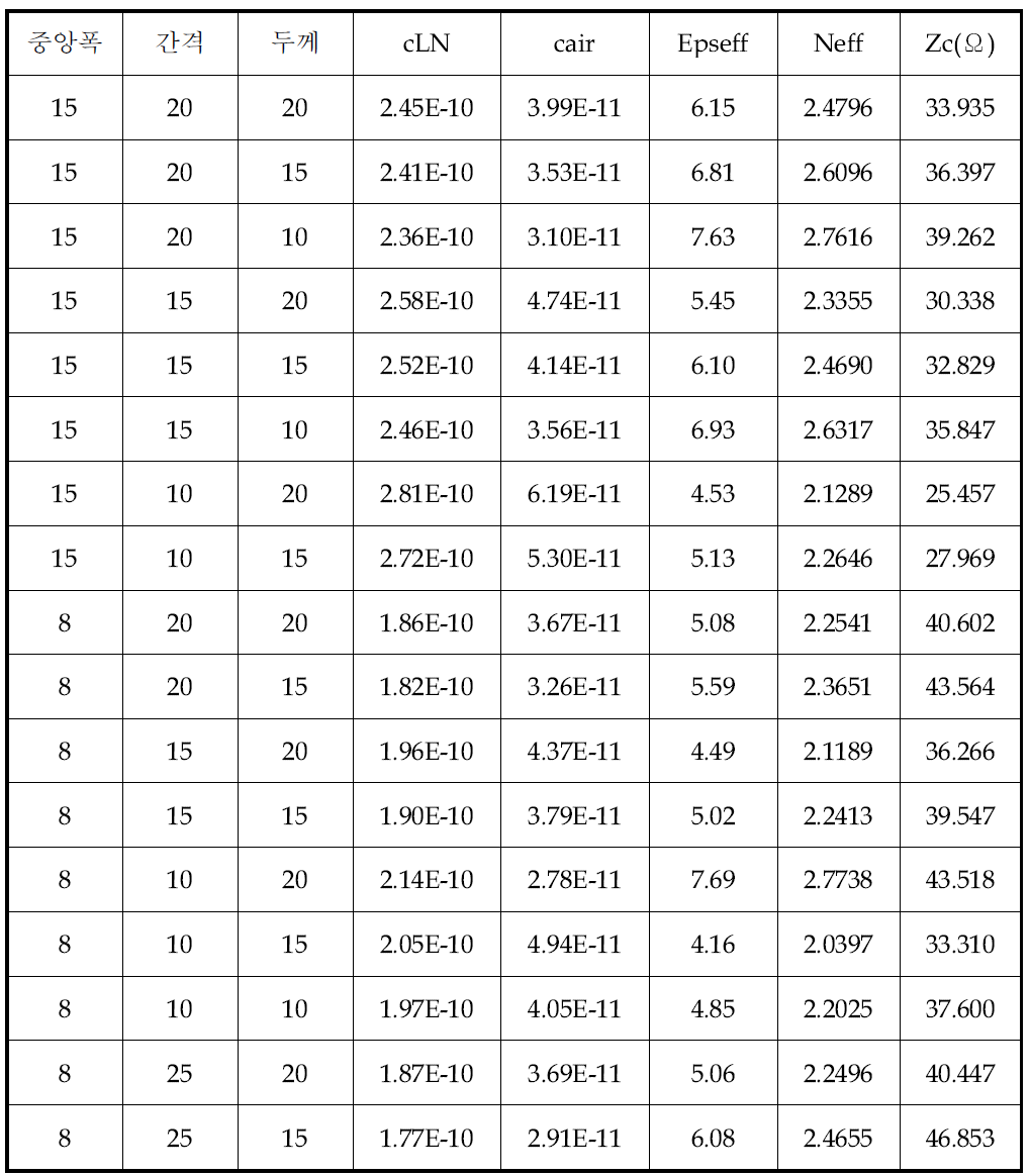 전극설계 요인에 따른 특성 임피던스 값과 유효굴절률