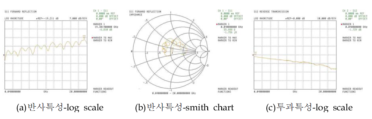 전극 두께 14㎛로 제작된 RF 전극 M/W 특성