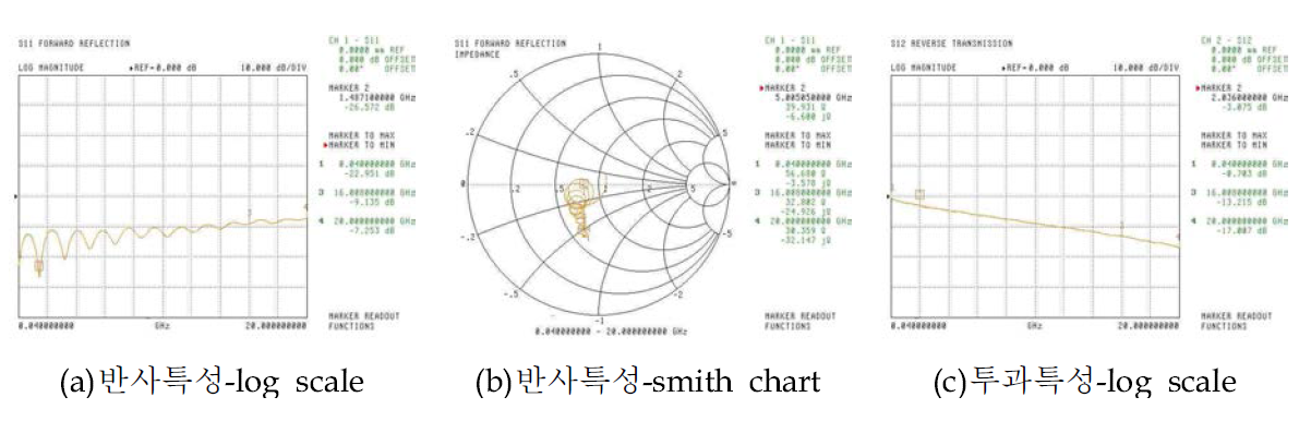 전극 두께 24㎛로 제작된 RF 전극 M/W 특성