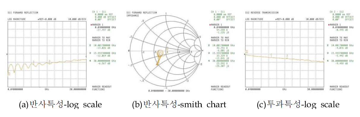 전극 두께 16㎛로 제작된 RF 전극 M/W 특성