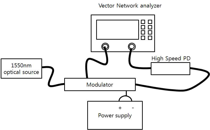 변조기 대역폭을 측정하기 위한 set-up 모식도