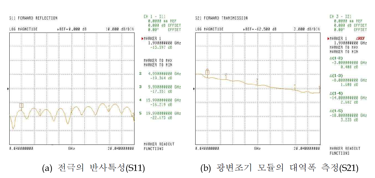 패키징된 변조기의 전극 반사 특성 및 대역폭 data