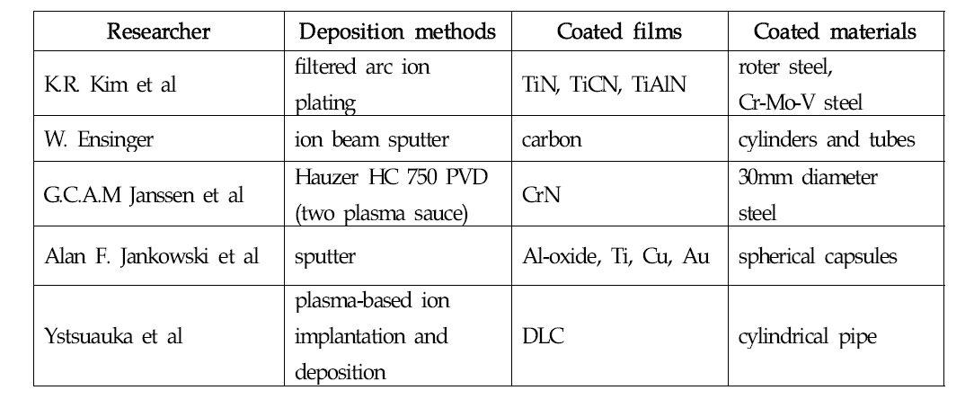 various of three dimensional coating methods