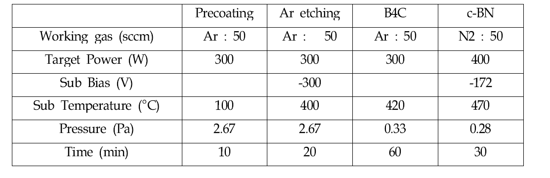 The conditions for the B4C and c-BN layer deposition processes