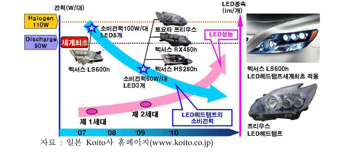 일본의 LED 헤드램프 저소비 전력화를 위한 LED기술 개발 현황