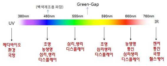 LED 파장대별 응용분야