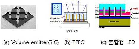 고효율/고출력 LED 플랫폼