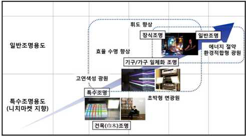 OLED 조명의 발전 전망