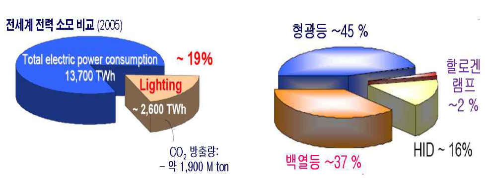 전세계 광원별 전력 소모량 비교